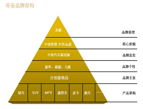 產(chǎn)品價值為本，開創(chuàng)自主品牌力時代——吉利汽車的品牌管理之道
